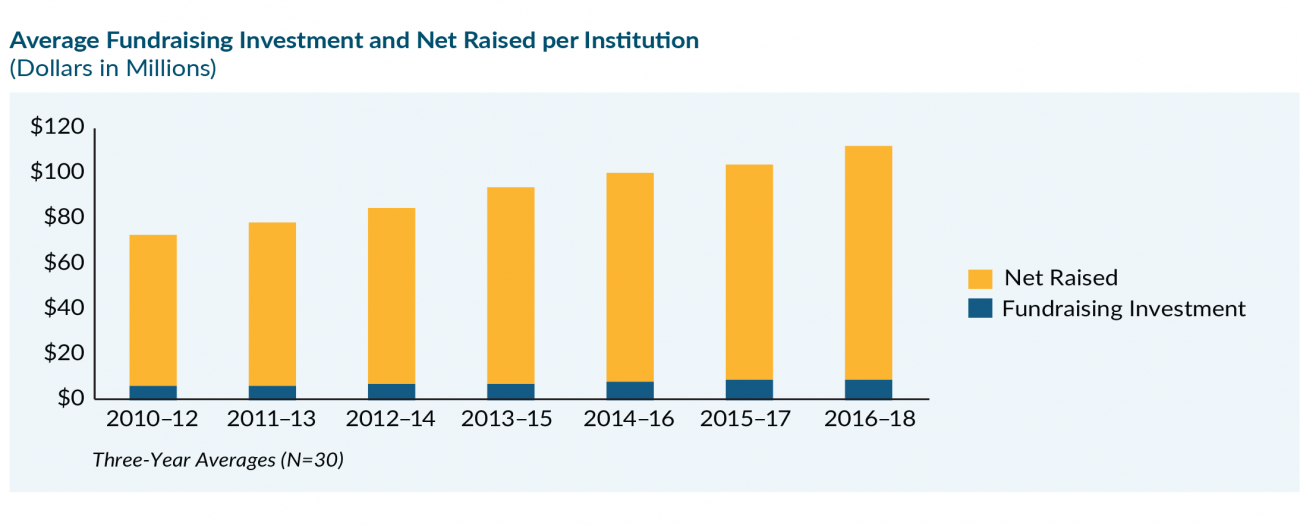Average Fundraising Investment and Net Raised per Institution