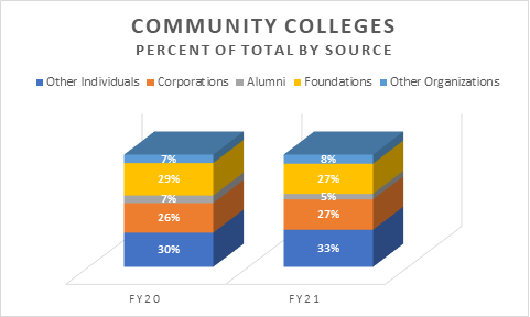 A bar graph showing the percentage breakdown of giving to community college by source in FY20 and FY21.
