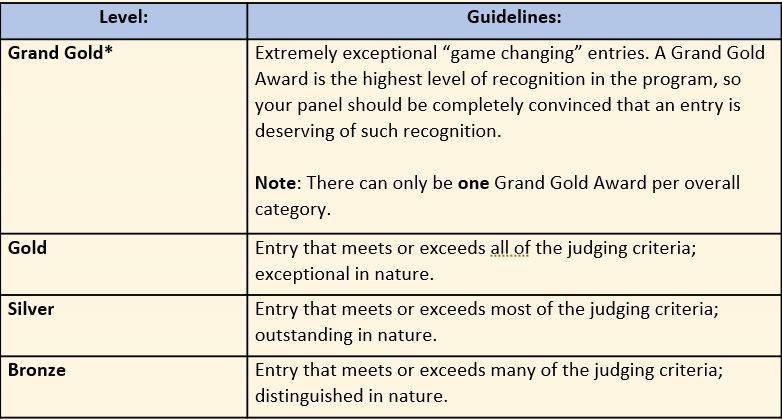 Recognition (Award) Levels