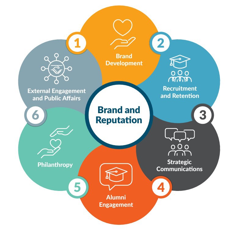 A chart displaying the various parts of Brand and Reputation framework